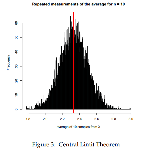 central limit theorem in R