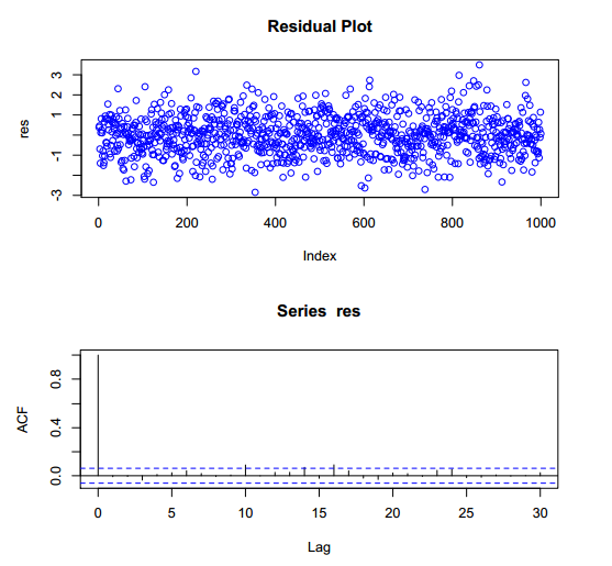 residual plot in R and autocorrelation
