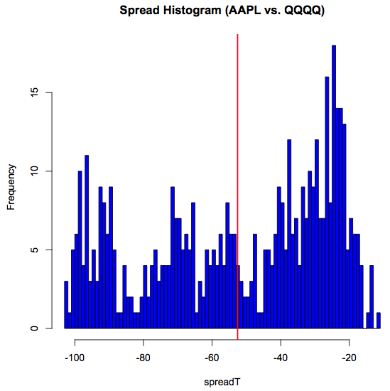 distribution of spread in R